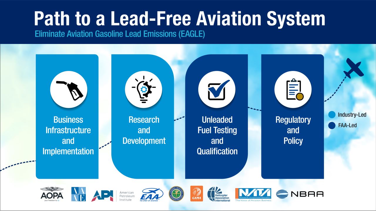 Eliminate Aviation Gasoline Lead Emissions (EAGLE)